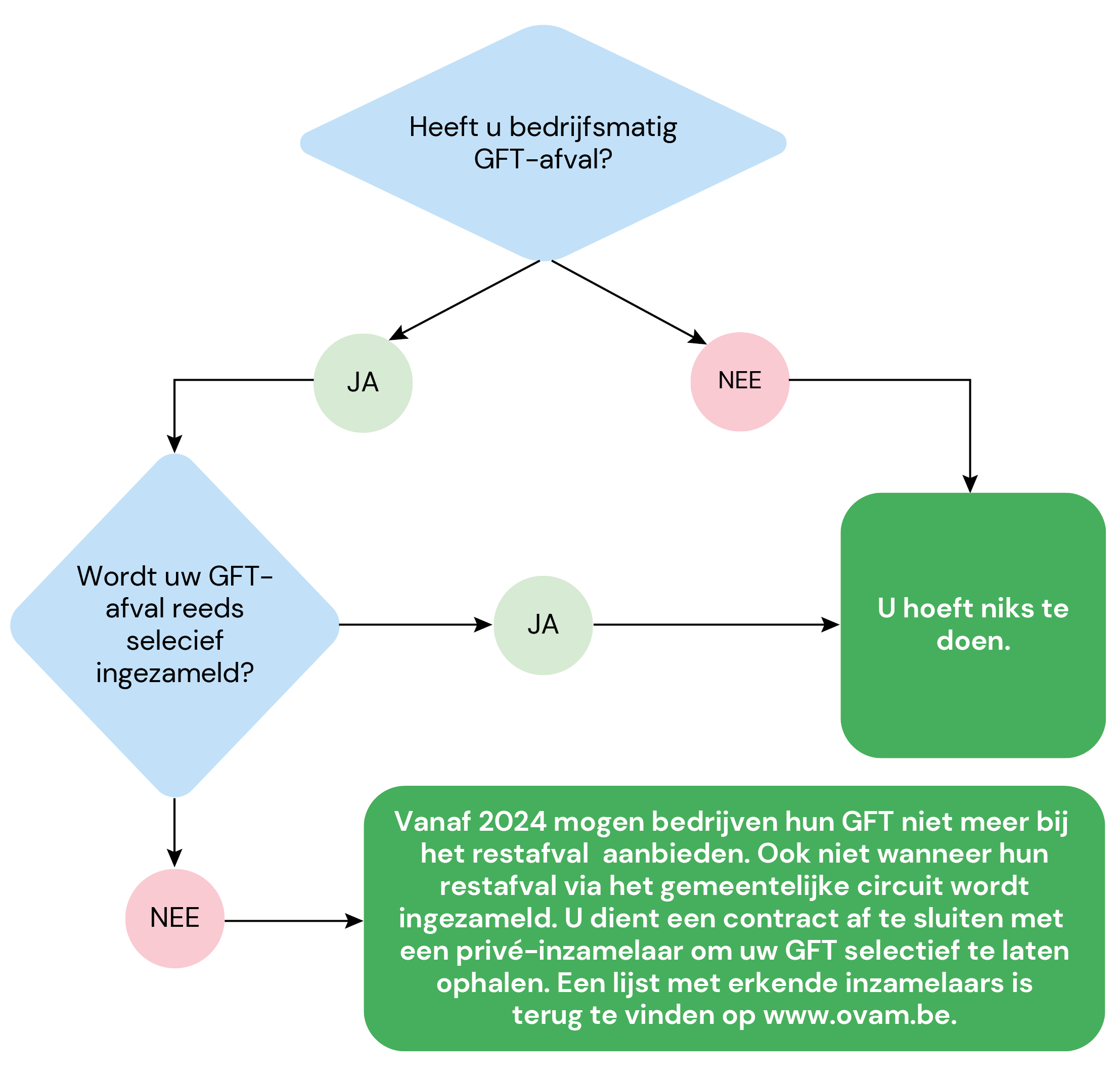 GFT selectief inzamelen